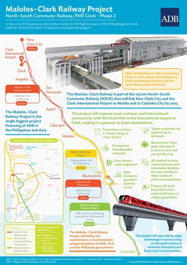 ADB’s infographic on the $2.75-billion Malolos-Clark railway project