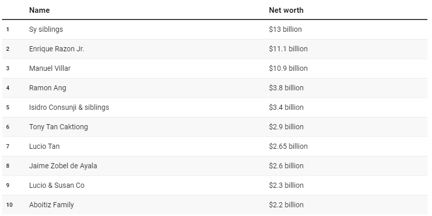 Table: INQUIRER.netSource: ForbesGet the dataCreated with Datawrapper