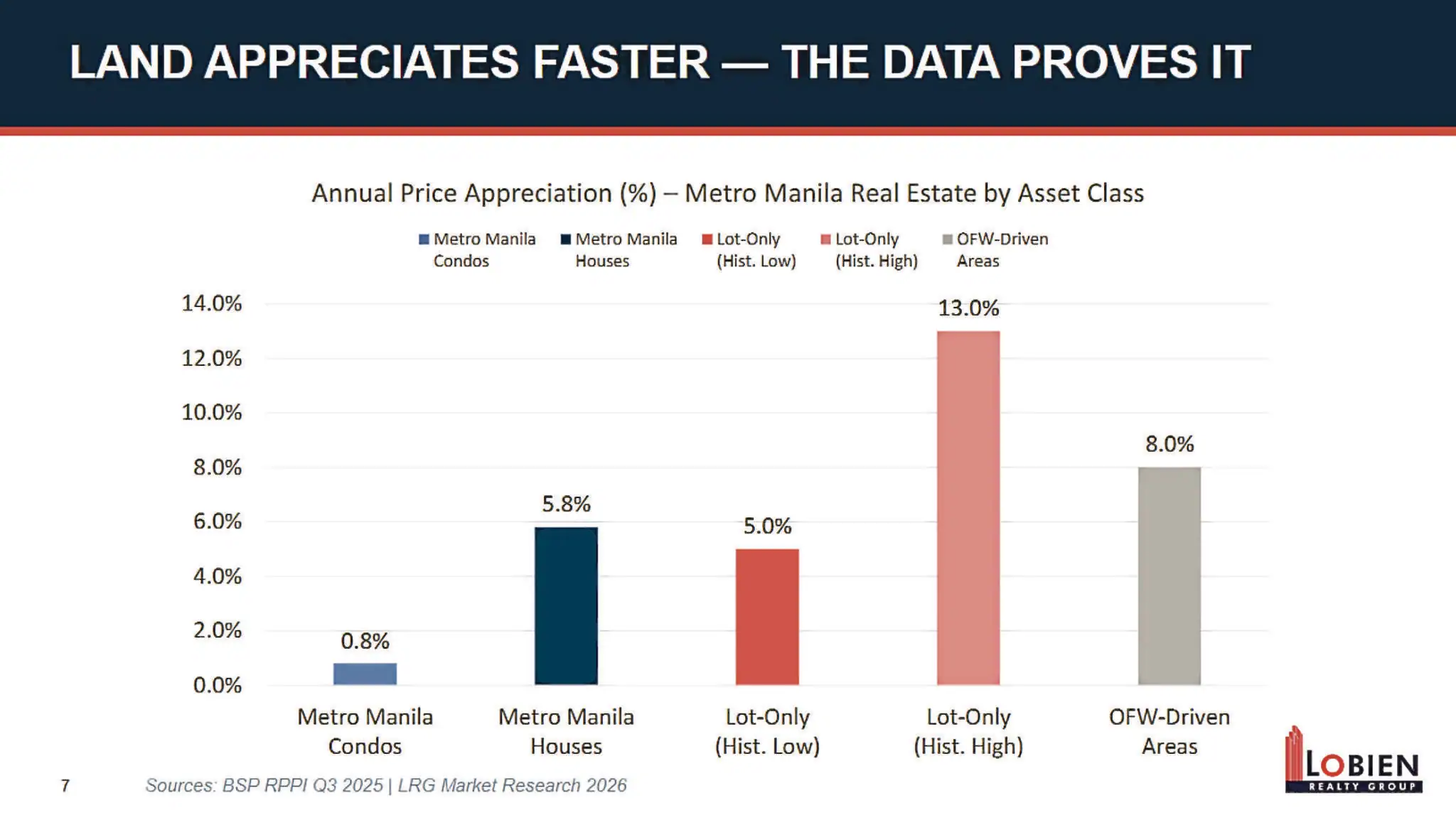 The Southern advantage: Why residential land still holds its ground