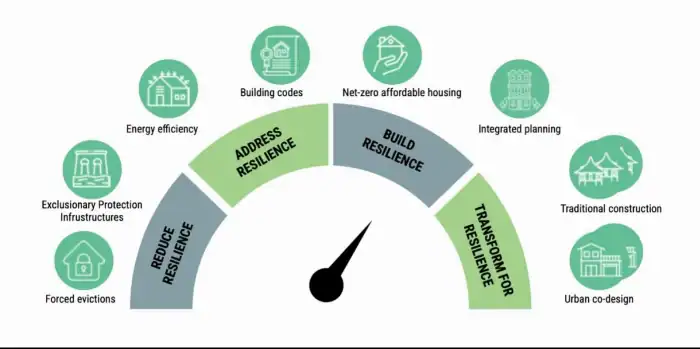 The climate-resilient dial. IMAGE FROM THE UN HABITAT'S WORLD CITIES REPORT 2025