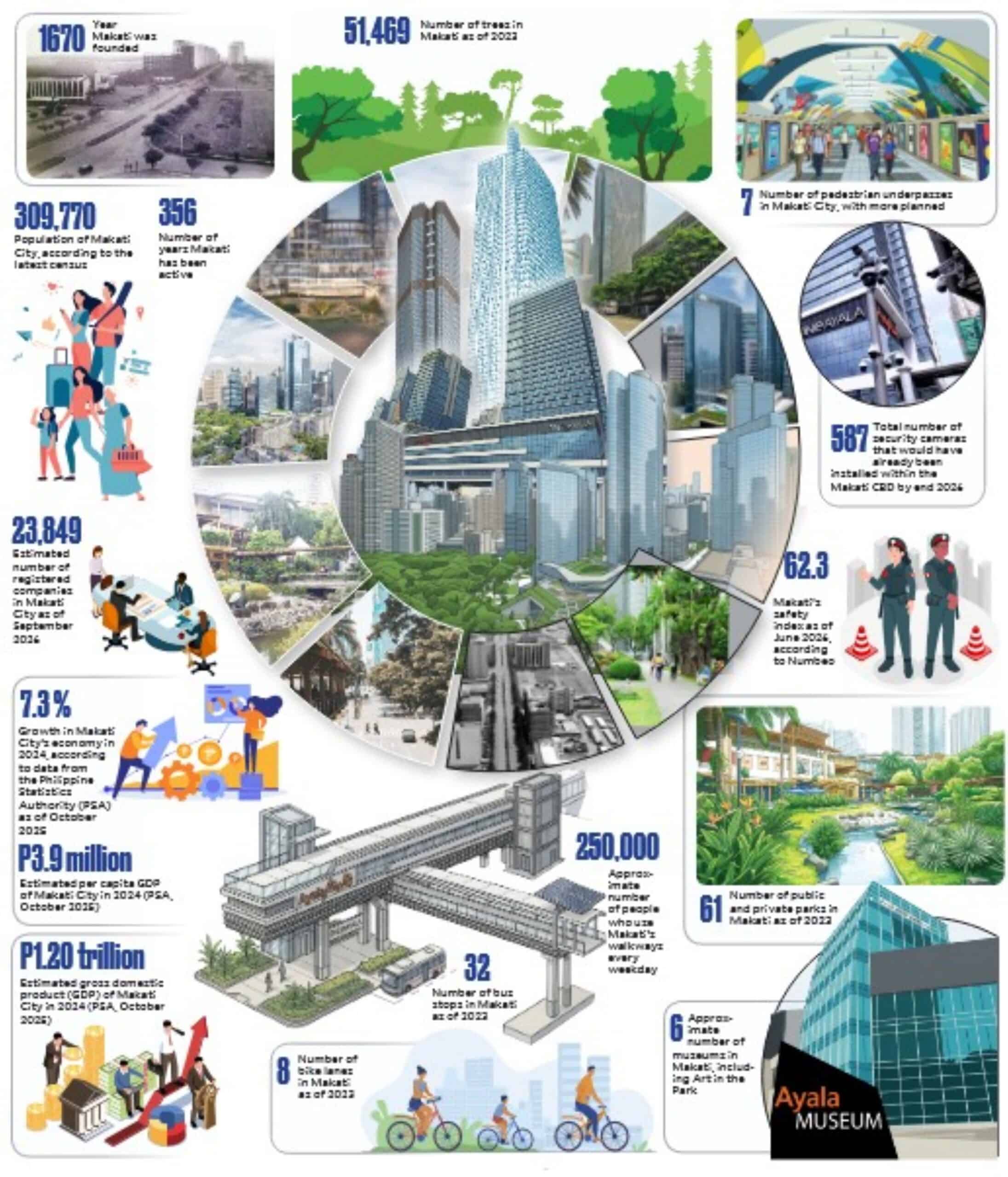 The prestige, privilege and livability of Makati CBD